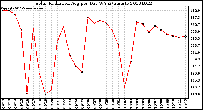 Milwaukee Weather Solar Radiation Avg per Day W/m2/minute