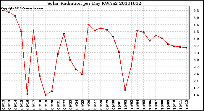 Milwaukee Weather Solar Radiation per Day KW/m2