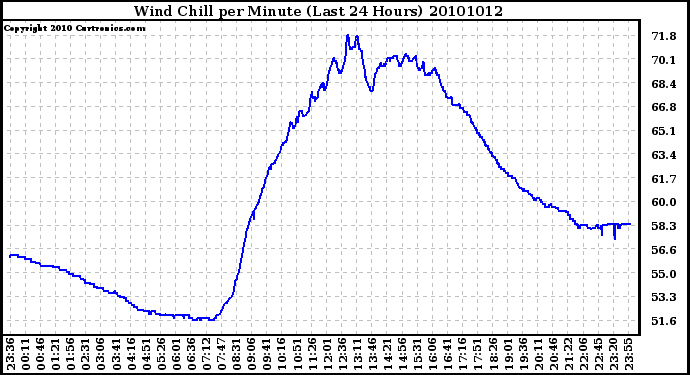 Milwaukee Weather Wind Chill per Minute (Last 24 Hours)