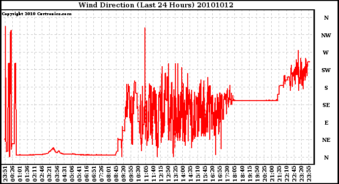 Milwaukee Weather Wind Direction (Last 24 Hours)