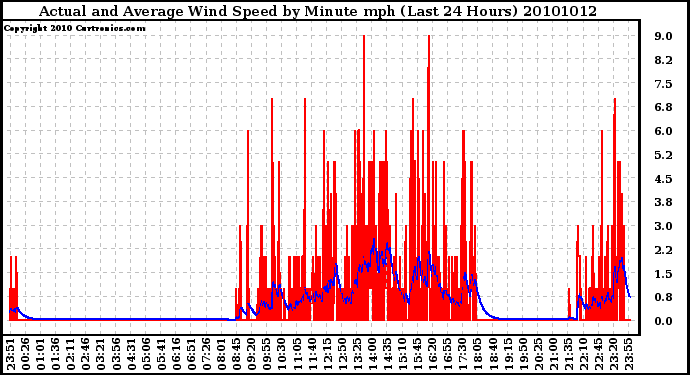 Milwaukee Weather Actual and Average Wind Speed by Minute mph (Last 24 Hours)