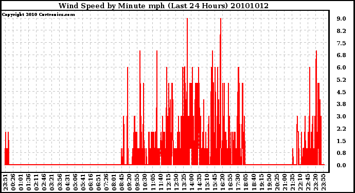 Milwaukee Weather Wind Speed by Minute mph (Last 24 Hours)