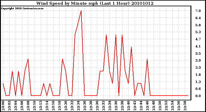 Milwaukee Weather Wind Speed by Minute mph (Last 1 Hour)