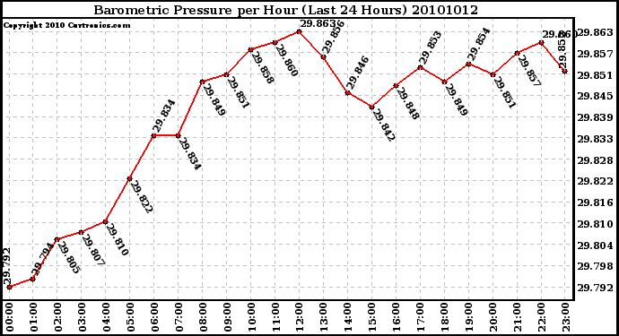 Milwaukee Weather Barometric Pressure per Hour (Last 24 Hours)