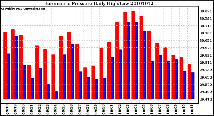 Milwaukee Weather Barometric Pressure Daily High/Low