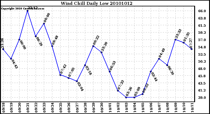 Milwaukee Weather Wind Chill Daily Low