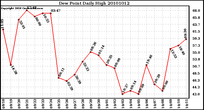 Milwaukee Weather Dew Point Daily High