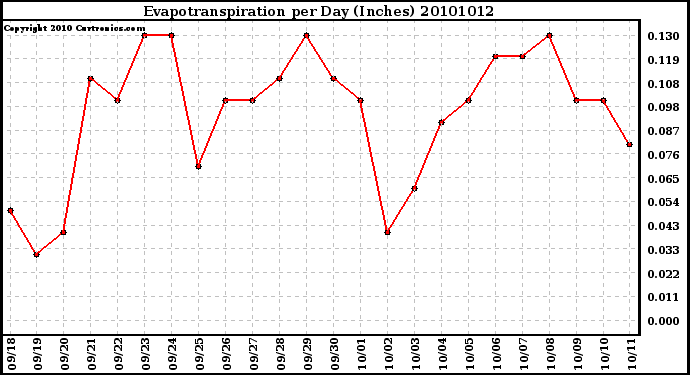 Milwaukee Weather Evapotranspiration per Day (Inches)