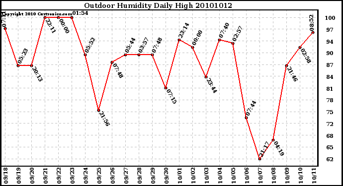 Milwaukee Weather Outdoor Humidity Daily High