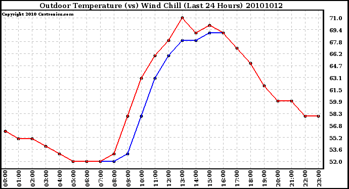 Milwaukee Weather Outdoor Temperature (vs) Wind Chill (Last 24 Hours)