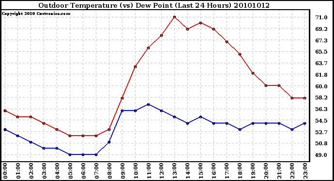 Milwaukee Weather Outdoor Temperature (vs) Dew Point (Last 24 Hours)