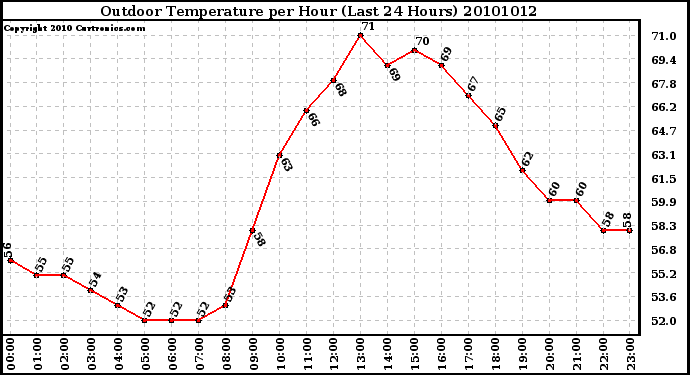 Milwaukee Weather Outdoor Temperature per Hour (Last 24 Hours)