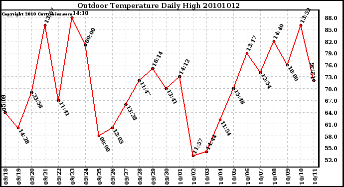 Milwaukee Weather Outdoor Temperature Daily High