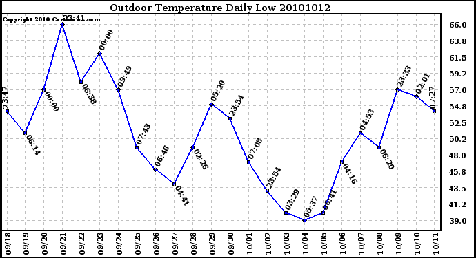 Milwaukee Weather Outdoor Temperature Daily Low