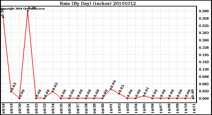 Milwaukee Weather Rain (By Day) (inches)