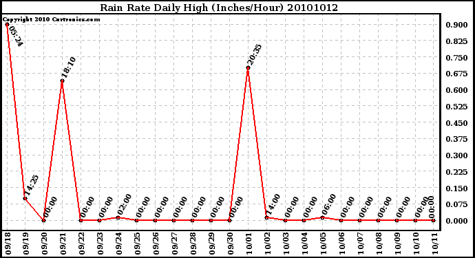 Milwaukee Weather Rain Rate Daily High (Inches/Hour)