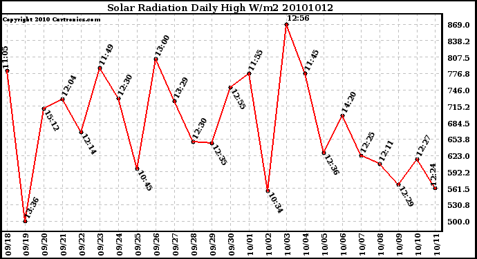 Milwaukee Weather Solar Radiation Daily High W/m2