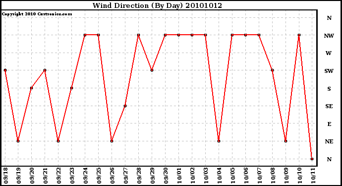 Milwaukee Weather Wind Direction (By Day)