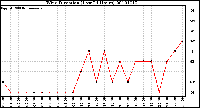 Milwaukee Weather Wind Direction (Last 24 Hours)