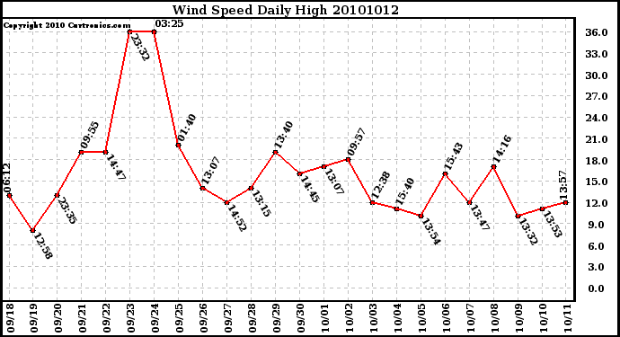 Milwaukee Weather Wind Speed Daily High