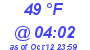 Milwaukee Weather Dewpoint High Low Today