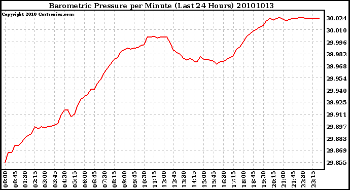 Milwaukee Weather Barometric Pressure per Minute (Last 24 Hours)