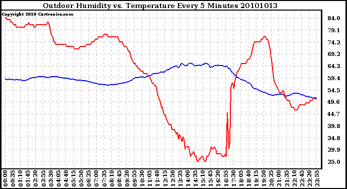 Milwaukee Weather Outdoor Humidity vs. Temperature Every 5 Minutes