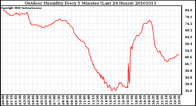 Milwaukee Weather Outdoor Humidity Every 5 Minutes (Last 24 Hours)