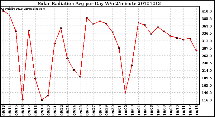 Milwaukee Weather Solar Radiation Avg per Day W/m2/minute