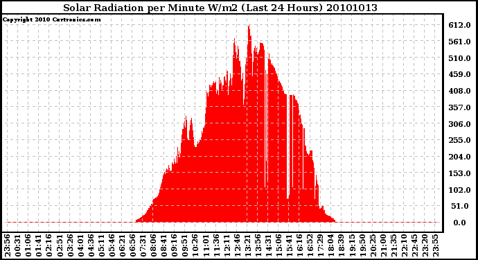 Milwaukee Weather Solar Radiation per Minute W/m2 (Last 24 Hours)