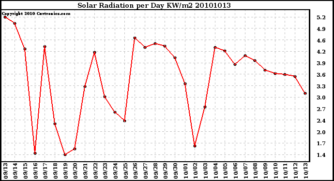 Milwaukee Weather Solar Radiation per Day KW/m2