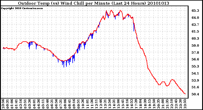 Milwaukee Weather Outdoor Temp (vs) Wind Chill per Minute (Last 24 Hours)