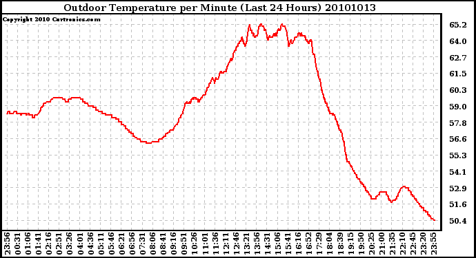 Milwaukee Weather Outdoor Temperature per Minute (Last 24 Hours)