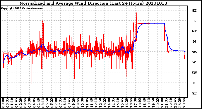 Milwaukee Weather Normalized and Average Wind Direction (Last 24 Hours)