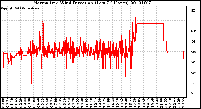 Milwaukee Weather Normalized Wind Direction (Last 24 Hours)