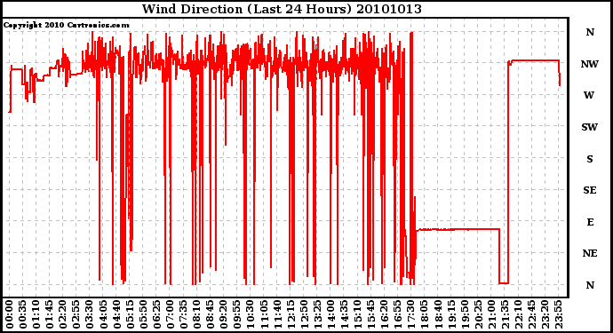 Milwaukee Weather Wind Direction (Last 24 Hours)