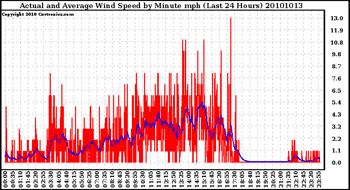 Milwaukee Weather Actual and Average Wind Speed by Minute mph (Last 24 Hours)