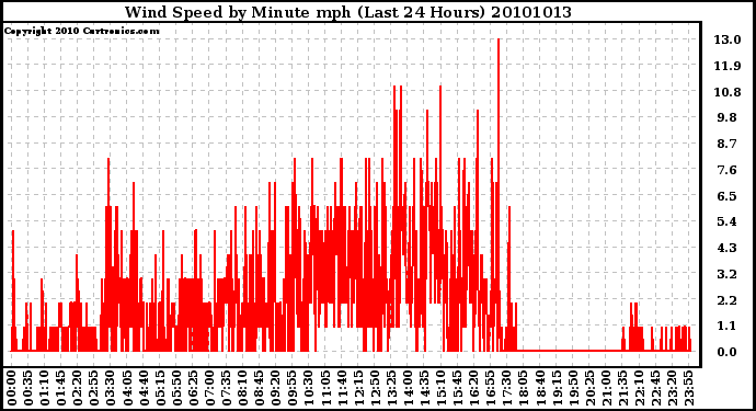 Milwaukee Weather Wind Speed by Minute mph (Last 24 Hours)