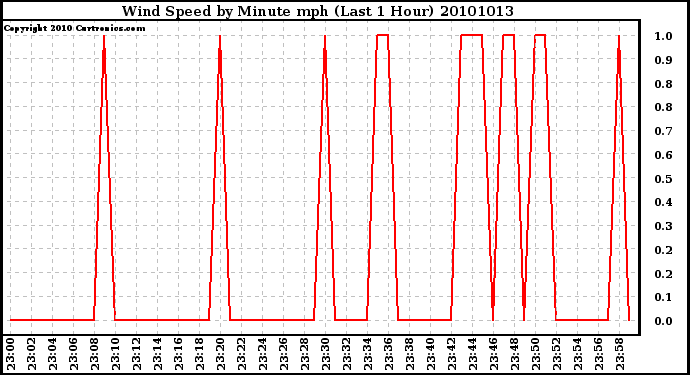 Milwaukee Weather Wind Speed by Minute mph (Last 1 Hour)