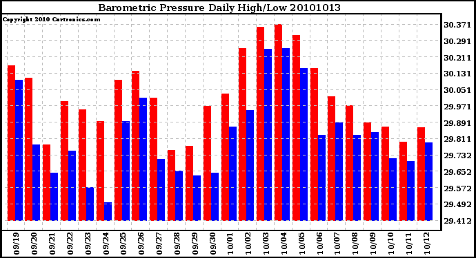 Milwaukee Weather Barometric Pressure Daily High/Low