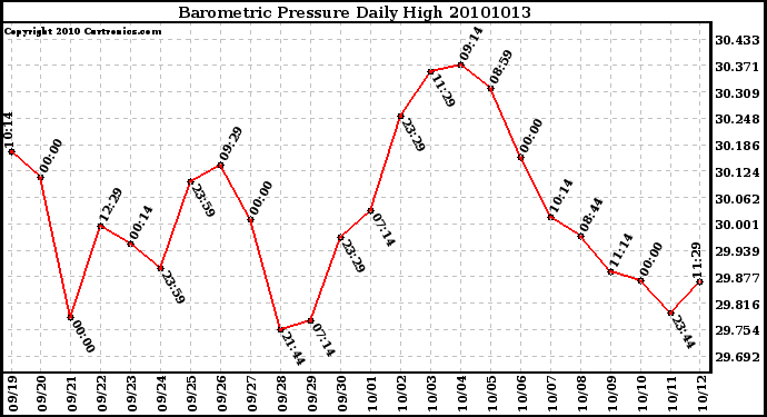 Milwaukee Weather Barometric Pressure Daily High