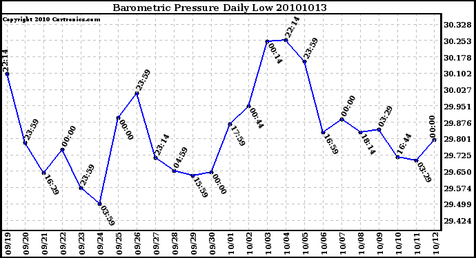 Milwaukee Weather Barometric Pressure Daily Low