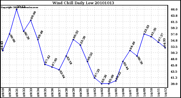 Milwaukee Weather Wind Chill Daily Low