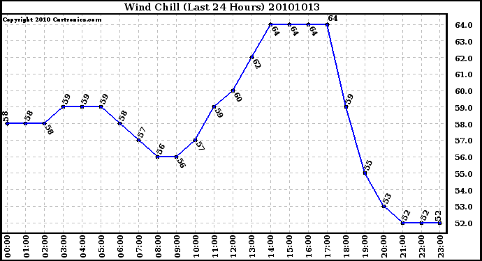 Milwaukee Weather Wind Chill (Last 24 Hours)