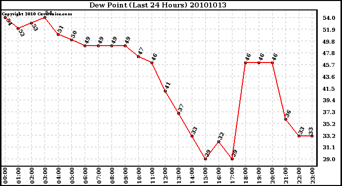 Milwaukee Weather Dew Point (Last 24 Hours)