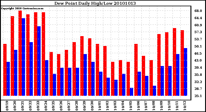 Milwaukee Weather Dew Point Daily High/Low