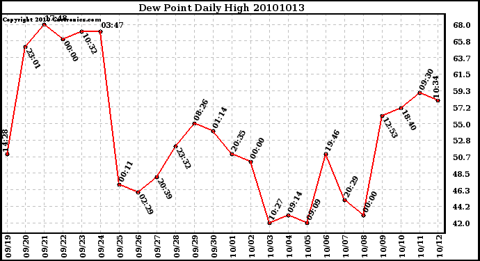 Milwaukee Weather Dew Point Daily High