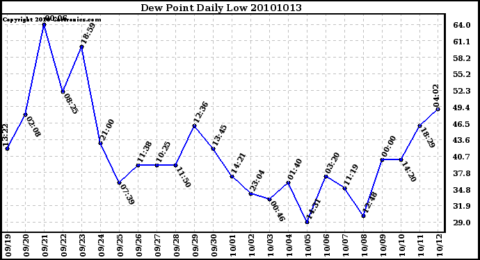 Milwaukee Weather Dew Point Daily Low