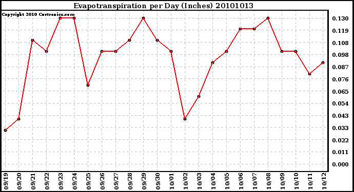 Milwaukee Weather Evapotranspiration per Day (Inches)