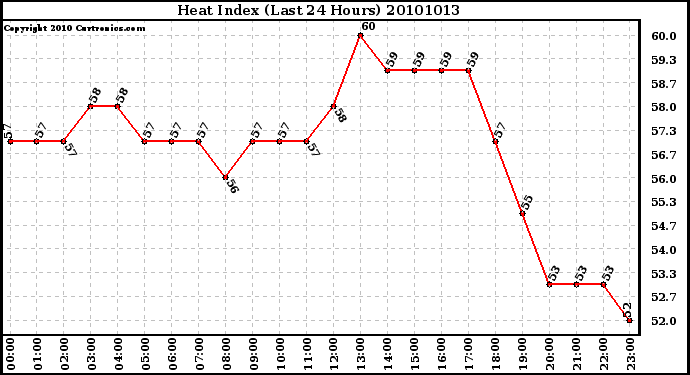 Milwaukee Weather Heat Index (Last 24 Hours)